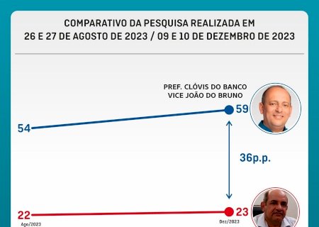 Corrida pela Prefeitura de Taquarussu se mantém estável com liderança de Clóvis do Banco, revelam pesquisas